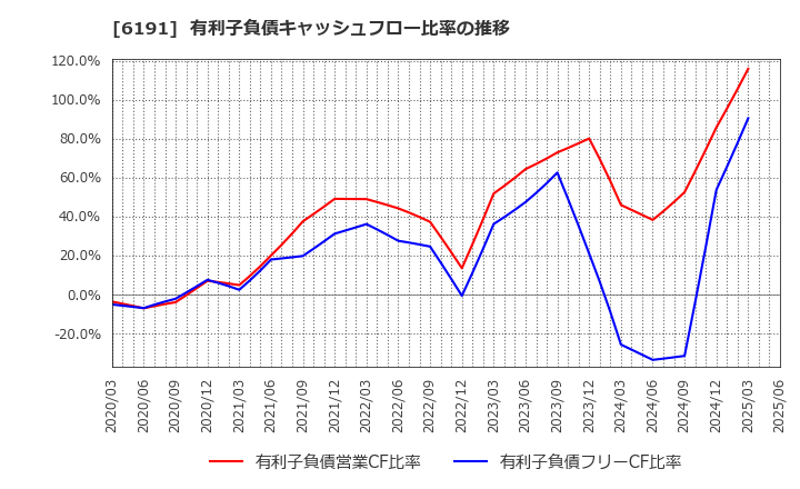6191 (株)エアトリ: 有利子負債キャッシュフロー比率の推移