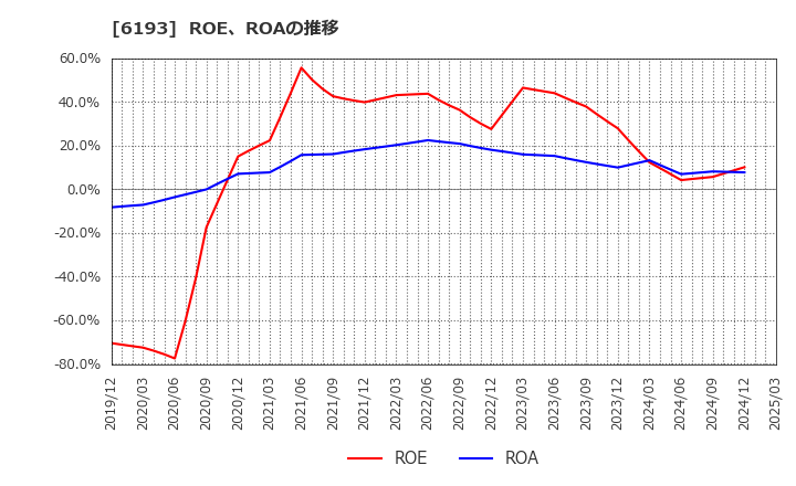 6193 バーチャレクス・ホールディングス(株): ROE、ROAの推移