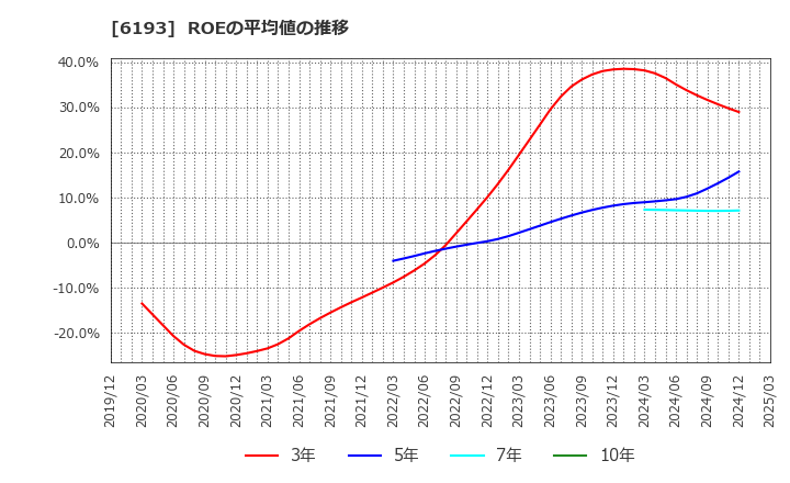 6193 バーチャレクス・ホールディングス(株): ROEの平均値の推移