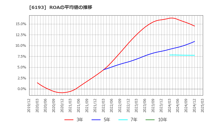 6193 バーチャレクス・ホールディングス(株): ROAの平均値の推移