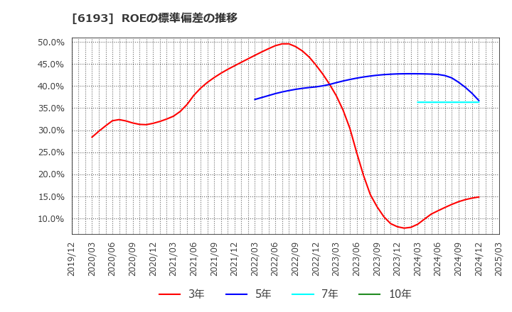 6193 バーチャレクス・ホールディングス(株): ROEの標準偏差の推移