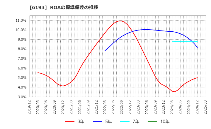 6193 バーチャレクス・ホールディングス(株): ROAの標準偏差の推移