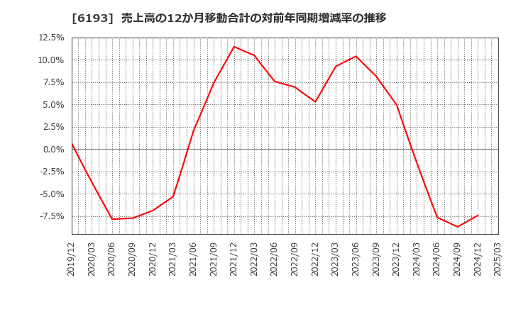 6193 バーチャレクス・ホールディングス(株): 売上高の12か月移動合計の対前年同期増減率の推移