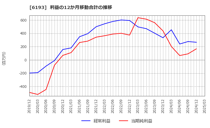 6193 バーチャレクス・ホールディングス(株): 利益の12か月移動合計の推移