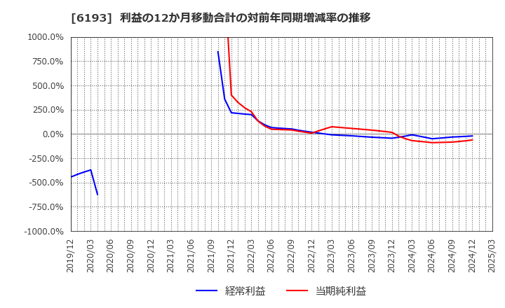 6193 バーチャレクス・ホールディングス(株): 利益の12か月移動合計の対前年同期増減率の推移