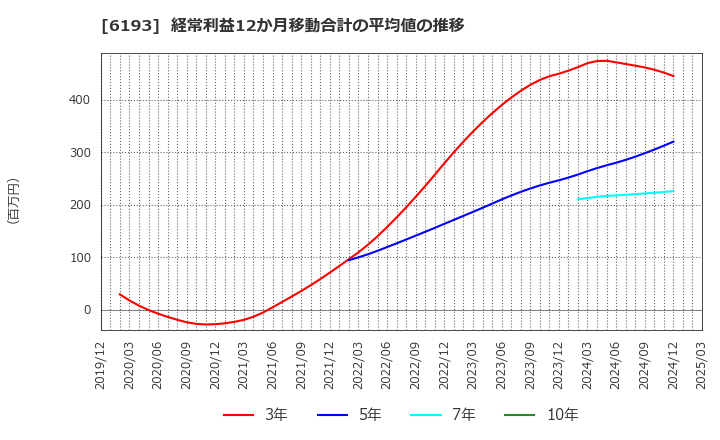 6193 バーチャレクス・ホールディングス(株): 経常利益12か月移動合計の平均値の推移