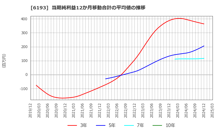6193 バーチャレクス・ホールディングス(株): 当期純利益12か月移動合計の平均値の推移