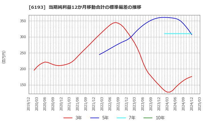 6193 バーチャレクス・ホールディングス(株): 当期純利益12か月移動合計の標準偏差の推移