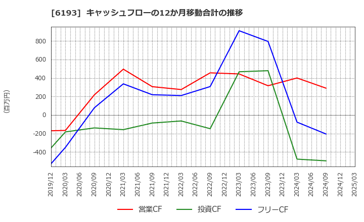 6193 バーチャレクス・ホールディングス(株): キャッシュフローの12か月移動合計の推移
