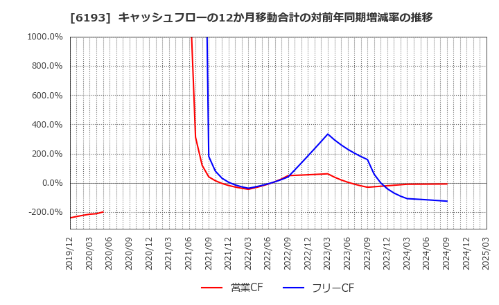6193 バーチャレクス・ホールディングス(株): キャッシュフローの12か月移動合計の対前年同期増減率の推移