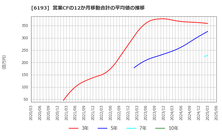 6193 バーチャレクス・ホールディングス(株): 営業CFの12か月移動合計の平均値の推移