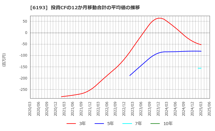 6193 バーチャレクス・ホールディングス(株): 投資CFの12か月移動合計の平均値の推移