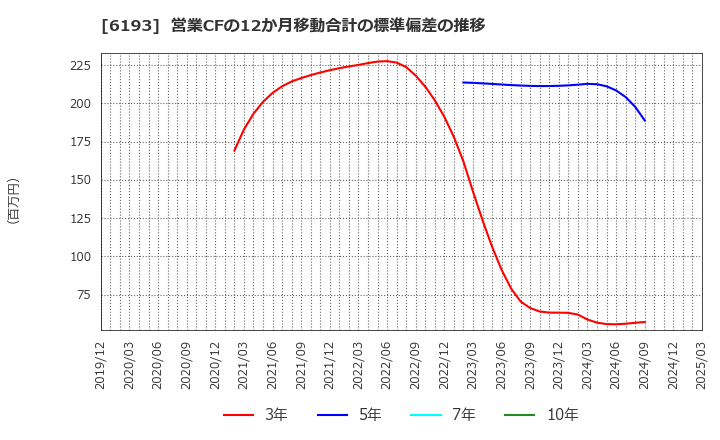 6193 バーチャレクス・ホールディングス(株): 営業CFの12か月移動合計の標準偏差の推移