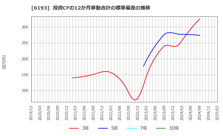6193 バーチャレクス・ホールディングス(株): 投資CFの12か月移動合計の標準偏差の推移