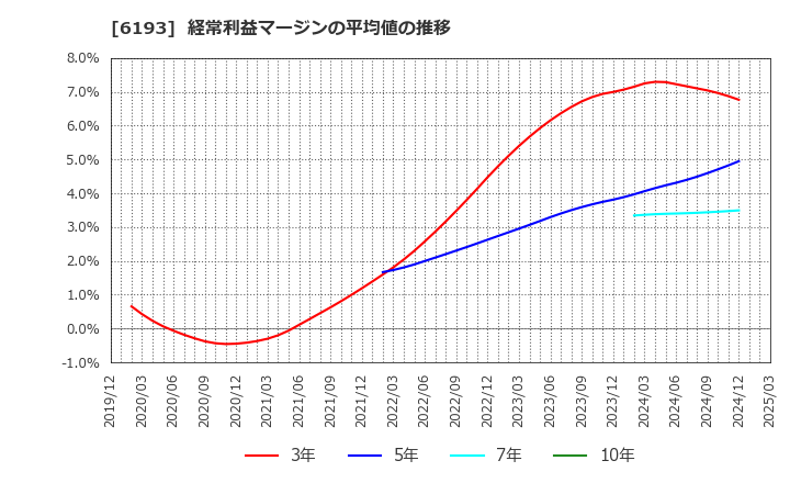 6193 バーチャレクス・ホールディングス(株): 経常利益マージンの平均値の推移