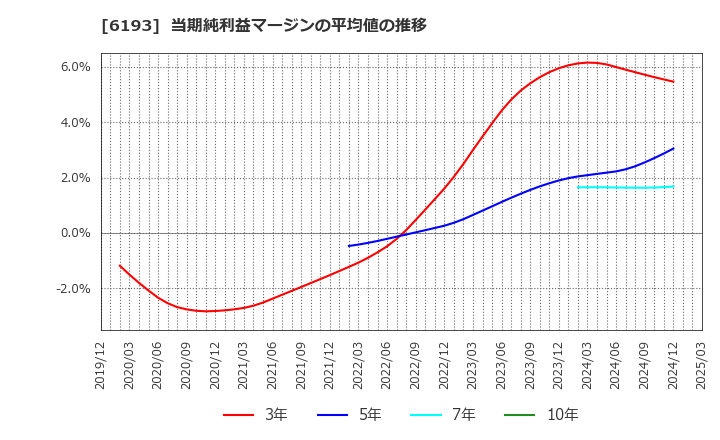 6193 バーチャレクス・ホールディングス(株): 当期純利益マージンの平均値の推移