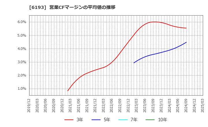 6193 バーチャレクス・ホールディングス(株): 営業CFマージンの平均値の推移