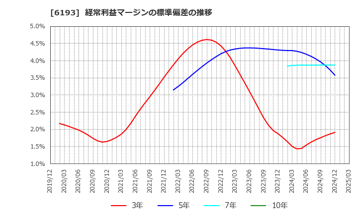 6193 バーチャレクス・ホールディングス(株): 経常利益マージンの標準偏差の推移