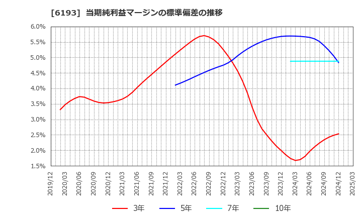 6193 バーチャレクス・ホールディングス(株): 当期純利益マージンの標準偏差の推移