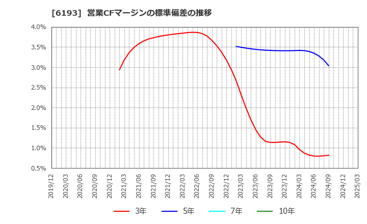 6193 バーチャレクス・ホールディングス(株): 営業CFマージンの標準偏差の推移