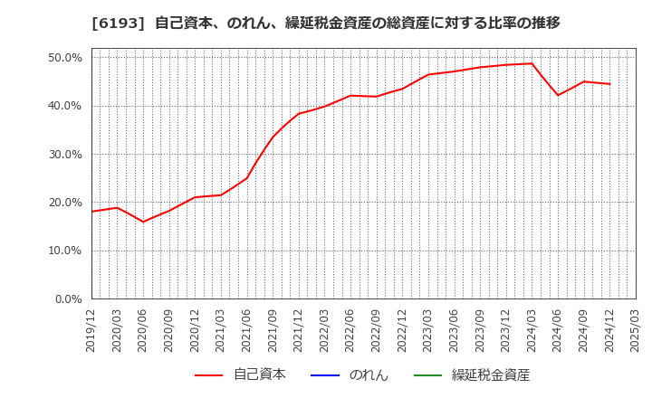 6193 バーチャレクス・ホールディングス(株): 自己資本、のれん、繰延税金資産の総資産に対する比率の推移