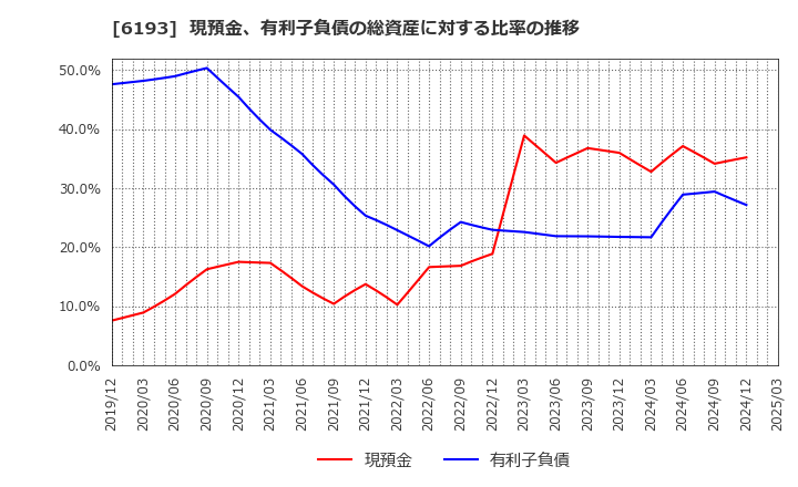 6193 バーチャレクス・ホールディングス(株): 現預金、有利子負債の総資産に対する比率の推移