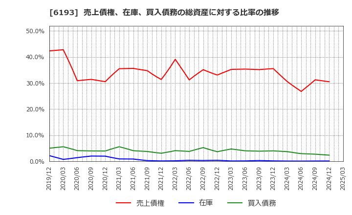 6193 バーチャレクス・ホールディングス(株): 売上債権、在庫、買入債務の総資産に対する比率の推移