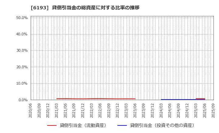 6193 バーチャレクス・ホールディングス(株): 貸倒引当金の総資産に対する比率の推移