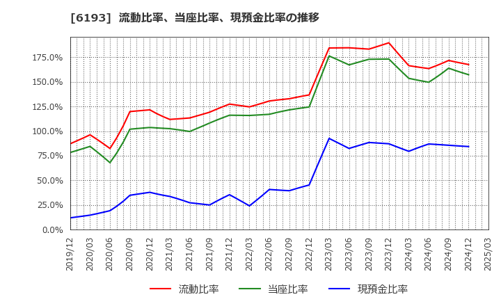 6193 バーチャレクス・ホールディングス(株): 流動比率、当座比率、現預金比率の推移