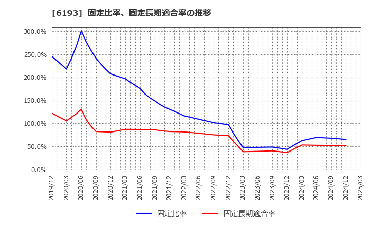 6193 バーチャレクス・ホールディングス(株): 固定比率、固定長期適合率の推移
