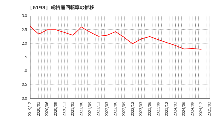 6193 バーチャレクス・ホールディングス(株): 総資産回転率の推移