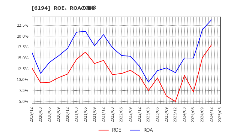 6194 (株)アトラエ: ROE、ROAの推移