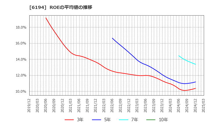 6194 (株)アトラエ: ROEの平均値の推移