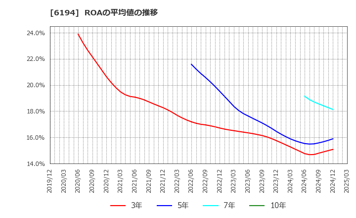 6194 (株)アトラエ: ROAの平均値の推移