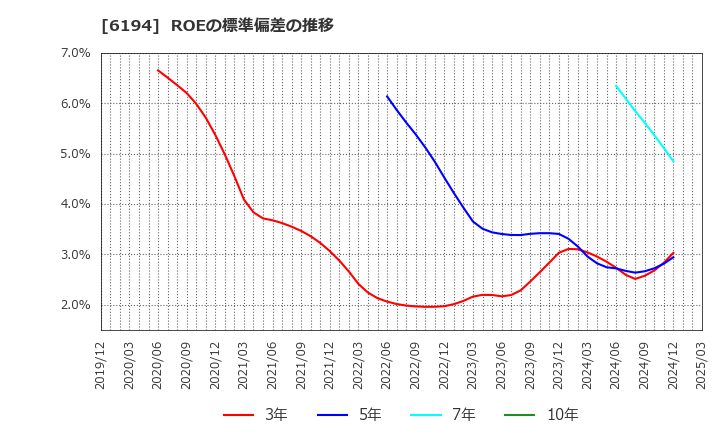 6194 (株)アトラエ: ROEの標準偏差の推移