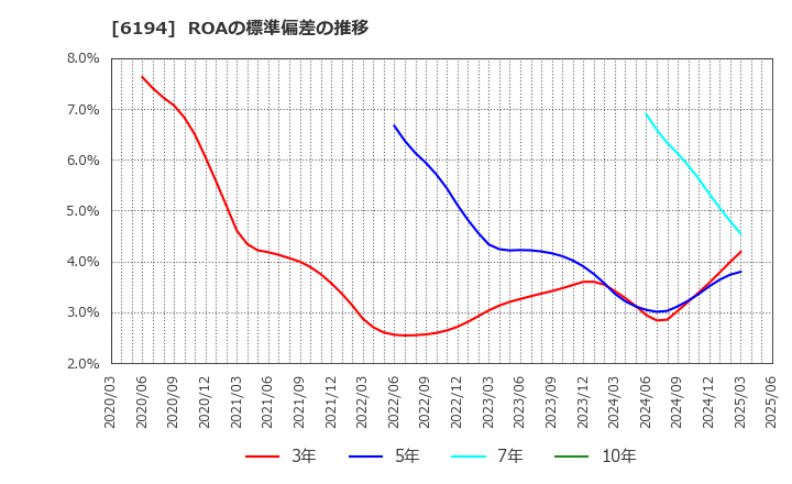 6194 (株)アトラエ: ROAの標準偏差の推移