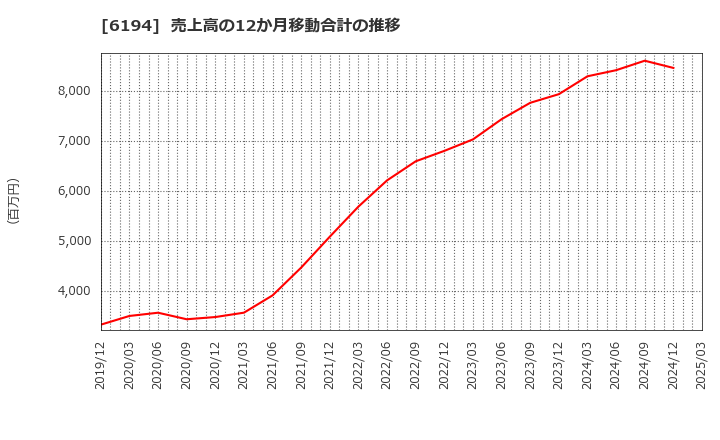 6194 (株)アトラエ: 売上高の12か月移動合計の推移