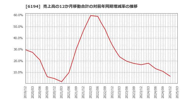 6194 (株)アトラエ: 売上高の12か月移動合計の対前年同期増減率の推移