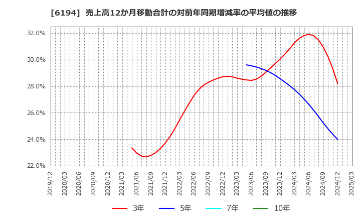 6194 (株)アトラエ: 売上高12か月移動合計の対前年同期増減率の平均値の推移