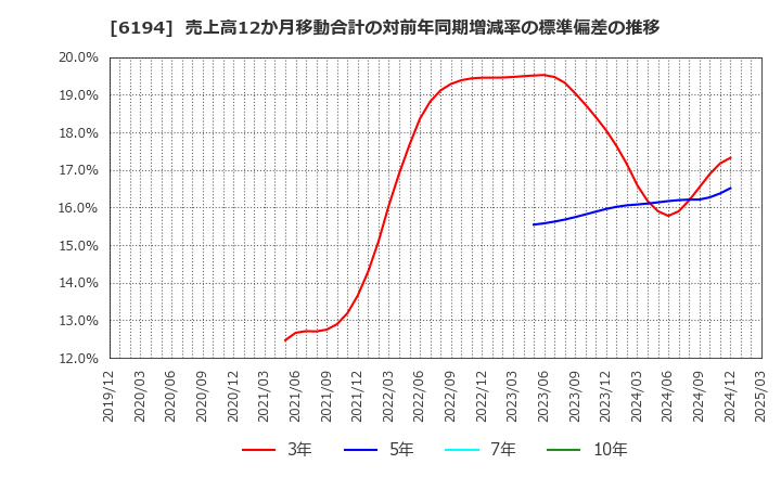 6194 (株)アトラエ: 売上高12か月移動合計の対前年同期増減率の標準偏差の推移