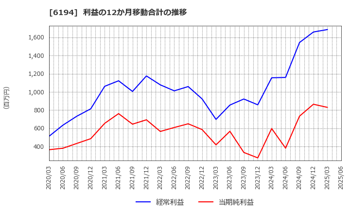 6194 (株)アトラエ: 利益の12か月移動合計の推移