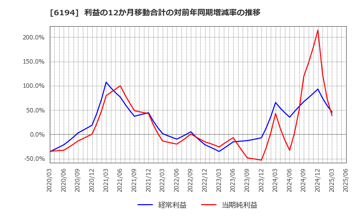 6194 (株)アトラエ: 利益の12か月移動合計の対前年同期増減率の推移