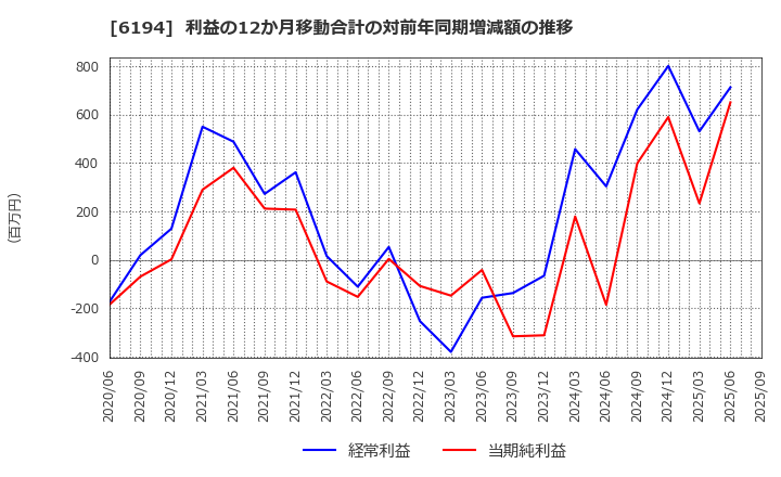 6194 (株)アトラエ: 利益の12か月移動合計の対前年同期増減額の推移