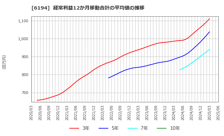 6194 (株)アトラエ: 経常利益12か月移動合計の平均値の推移