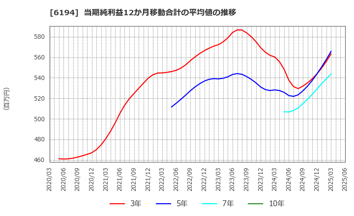 6194 (株)アトラエ: 当期純利益12か月移動合計の平均値の推移
