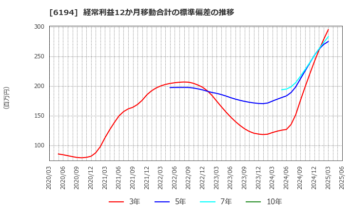 6194 (株)アトラエ: 経常利益12か月移動合計の標準偏差の推移