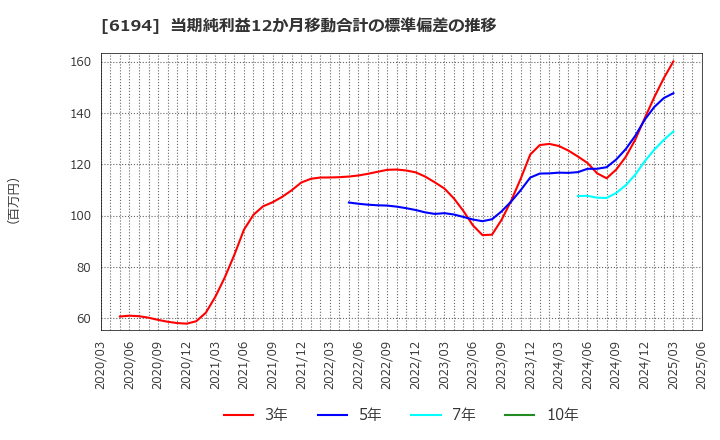6194 (株)アトラエ: 当期純利益12か月移動合計の標準偏差の推移