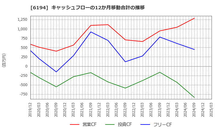 6194 (株)アトラエ: キャッシュフローの12か月移動合計の推移