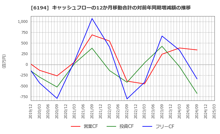6194 (株)アトラエ: キャッシュフローの12か月移動合計の対前年同期増減額の推移