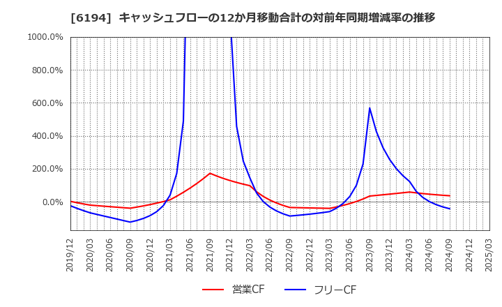 6194 (株)アトラエ: キャッシュフローの12か月移動合計の対前年同期増減率の推移